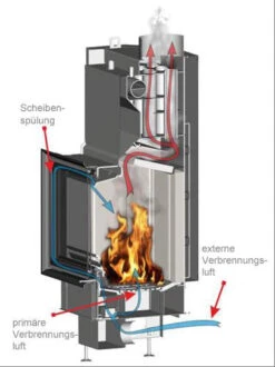 Therm V6C Kamineinsatz 6kW Dreiseitig Verglast Hebetür -Besten Kamin Laden bef verbrennungsschema 1280x1280